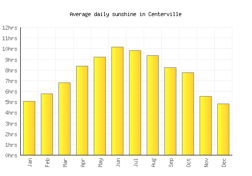 Centerville average daily sunshine chart