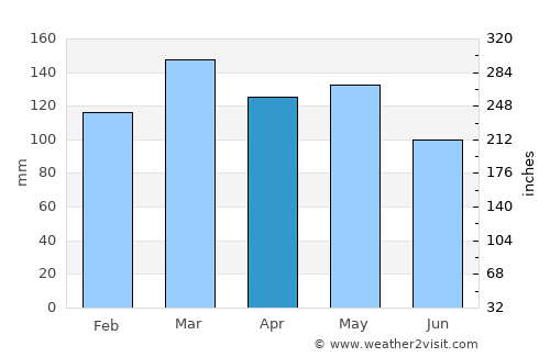 Centerville average rain in April