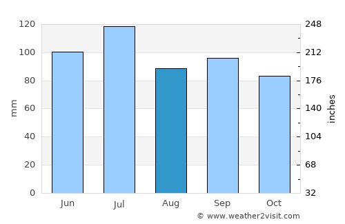 Centerville average rain in August