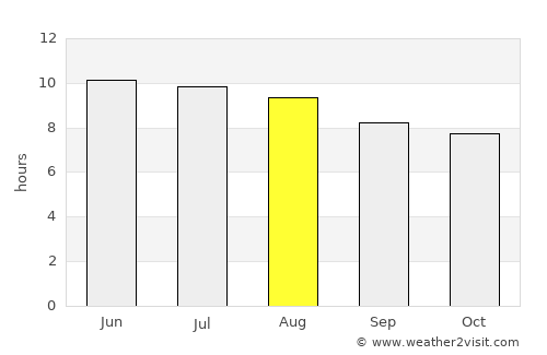 Centerville average rain in August