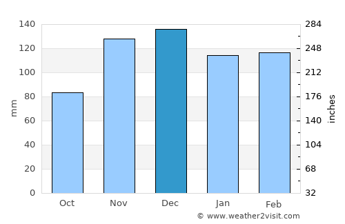 Centerville average rain in December