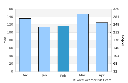 Centerville average rain in February