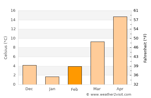Centerville average temperature in February