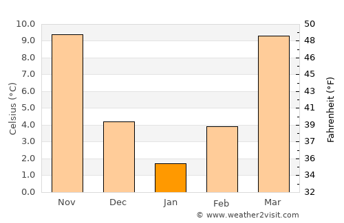 Centerville average temperature in January