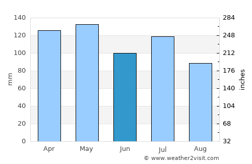 Centerville average rain in June