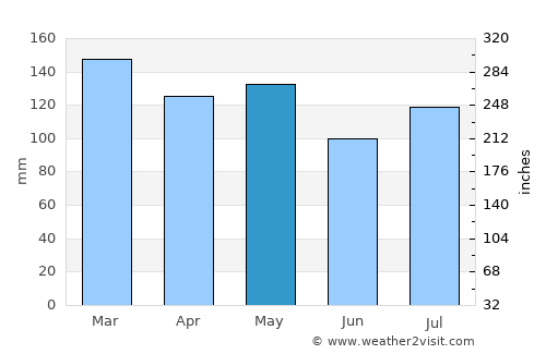 Centerville average rain in May