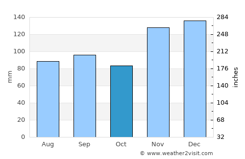 Centerville average rain in October