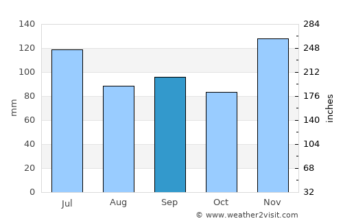Centerville average rain in September