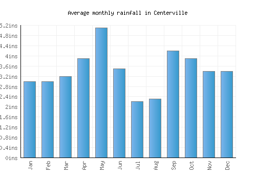 Centerville monthly rainfall chart (inches)