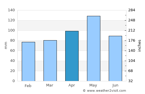 Centerville average rain in April