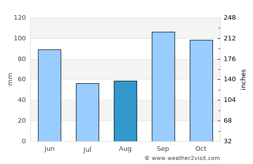 Centerville average rain in August