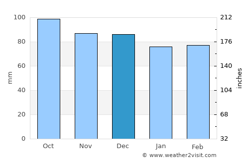 Centerville average rain in December