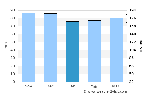 Centerville average rain in January