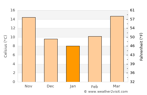 Centerville average temperature in January