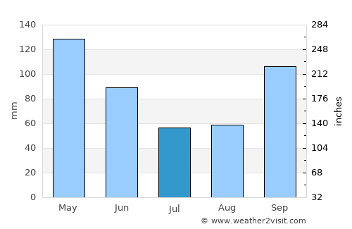 Centerville average rain in July