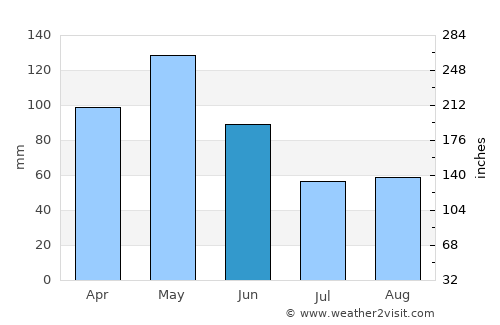 Centerville average rain in June