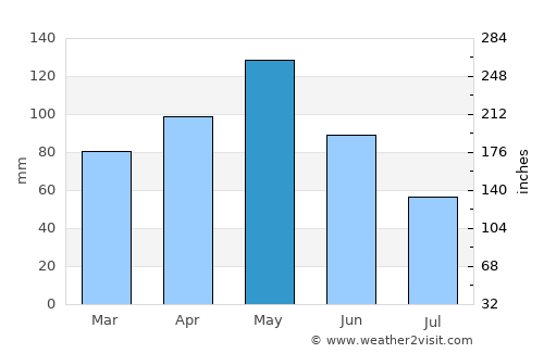 Centerville average rain in May