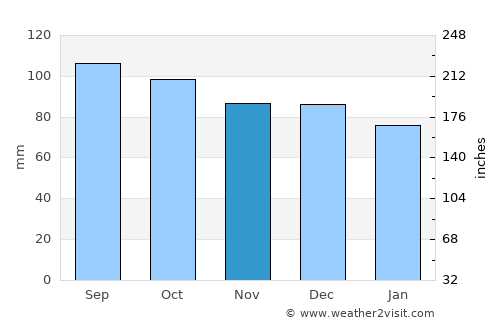 Centerville average rain in November