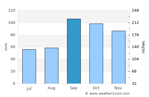 Centerville average rain in September