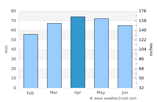Cento average rain in April