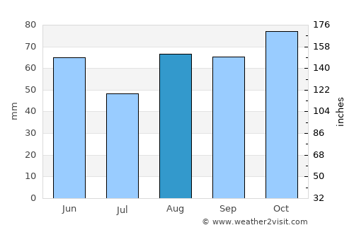Cento average rain in August