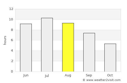 Cento average rain in August