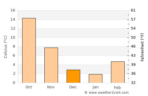 Cento average temperature in December