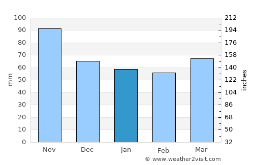 Cento average rain in January
