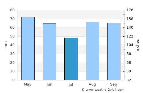 Cento average rain in July