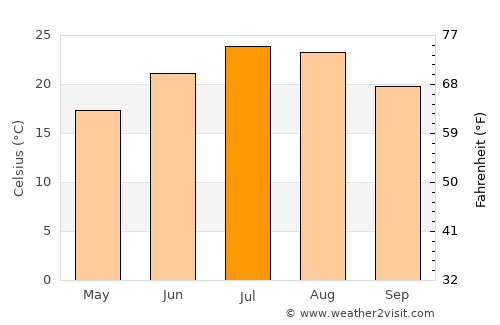 Cento average temperature in July