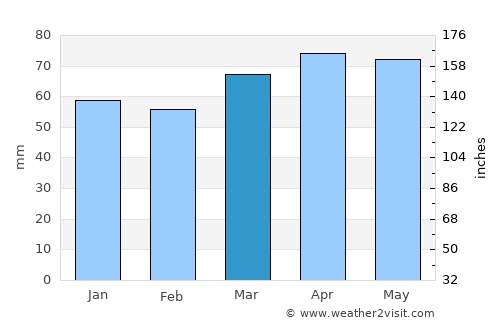 Cento average rain in March