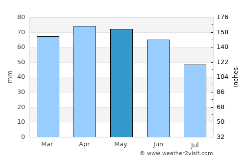 Cento average rain in May