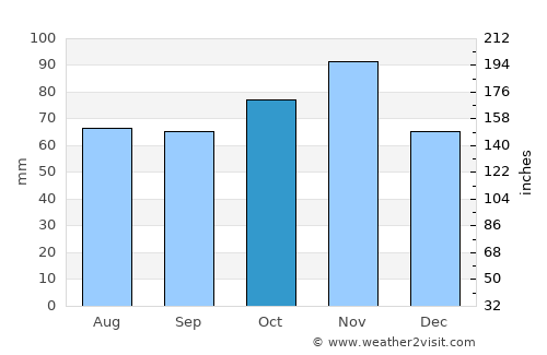 Cento average rain in October