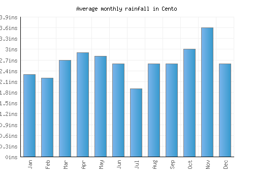 Cento monthly rainfall chart (inches)