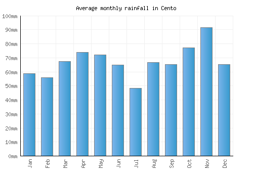 Cento monthly rainfall chart (mm)