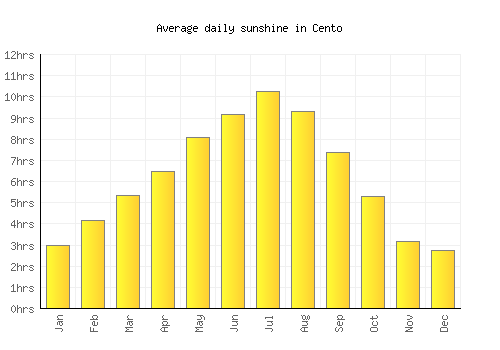 Cento average daily sunshine chart