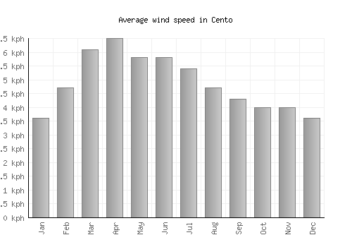 Cento average winspeed by month (km/h)