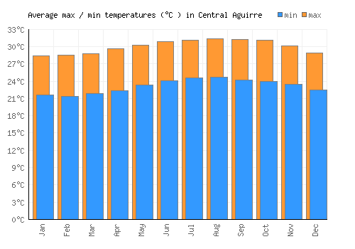 Central Aguirre average minimum / maximum temperatures (Celsius)