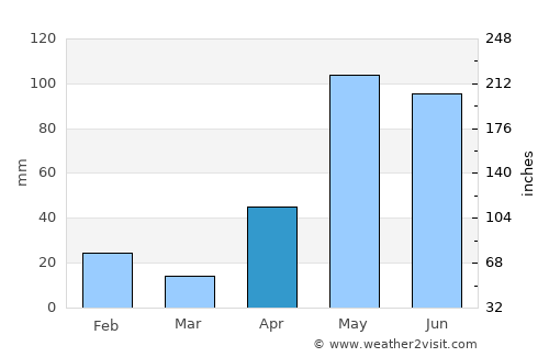 Central Aguirre average rain in April