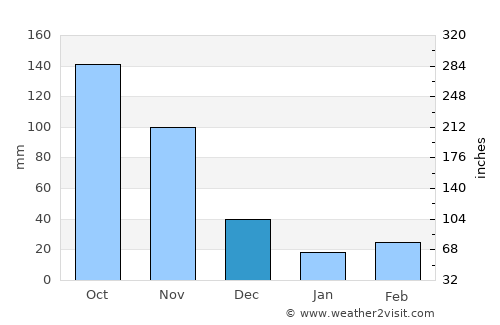 Central Aguirre average rain in December