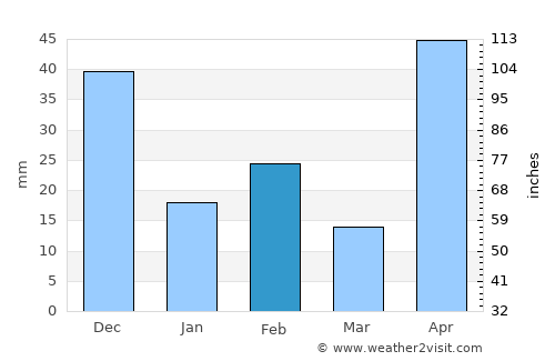 Central Aguirre average rain in February