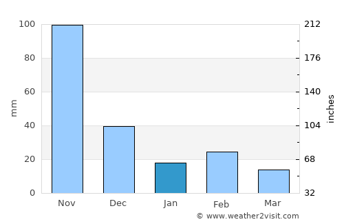 Central Aguirre average rain in January