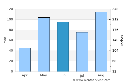 Central Aguirre average rain in June