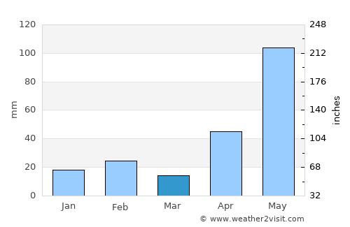 Central Aguirre average rain in March