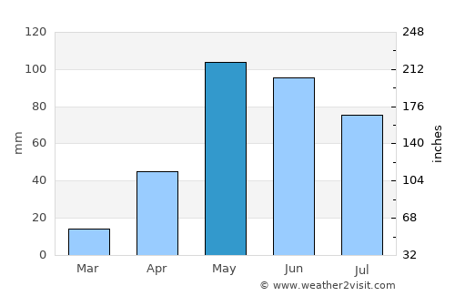 Central Aguirre average rain in May