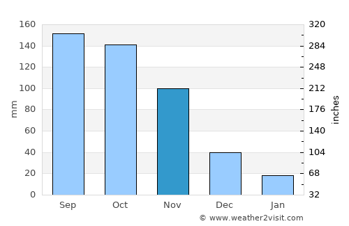 Central Aguirre average rain in November