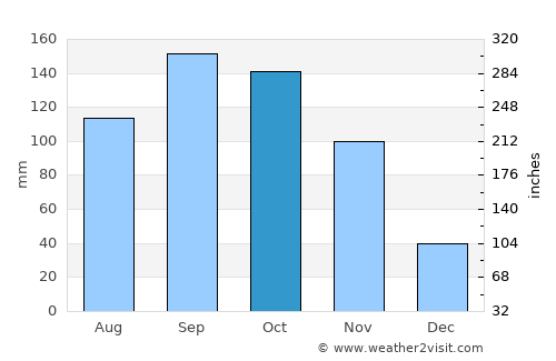 Central Aguirre average rain in October