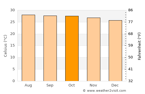 Central Aguirre average temperature in October