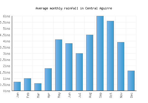 Central Aguirre monthly rainfall chart (inches)