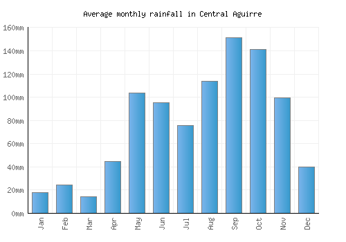 Central Aguirre monthly rainfall chart (mm)